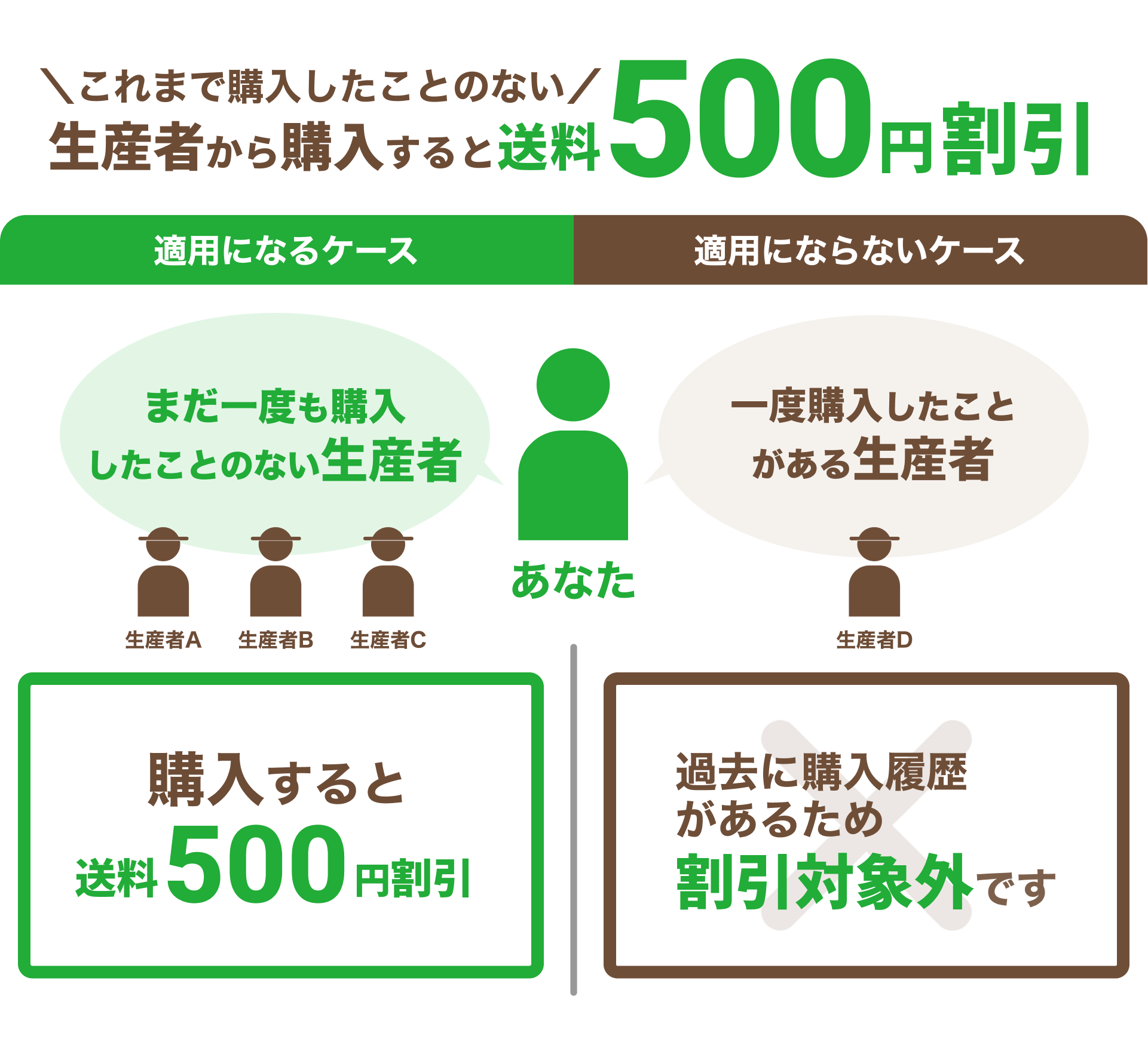 誰でも何回でも！はじめての生産者から購入で500円OFFキャンペーン 